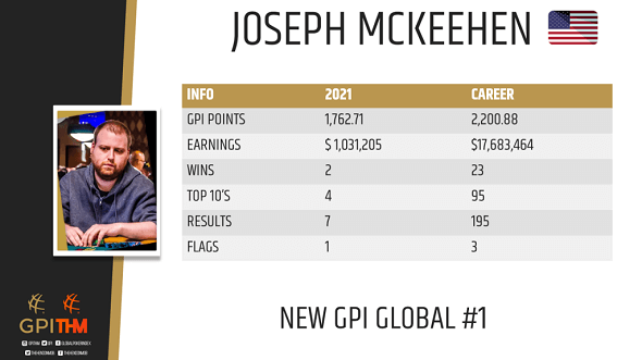 Profil Joe McKeehena, nové jedničky žebříčku GPI