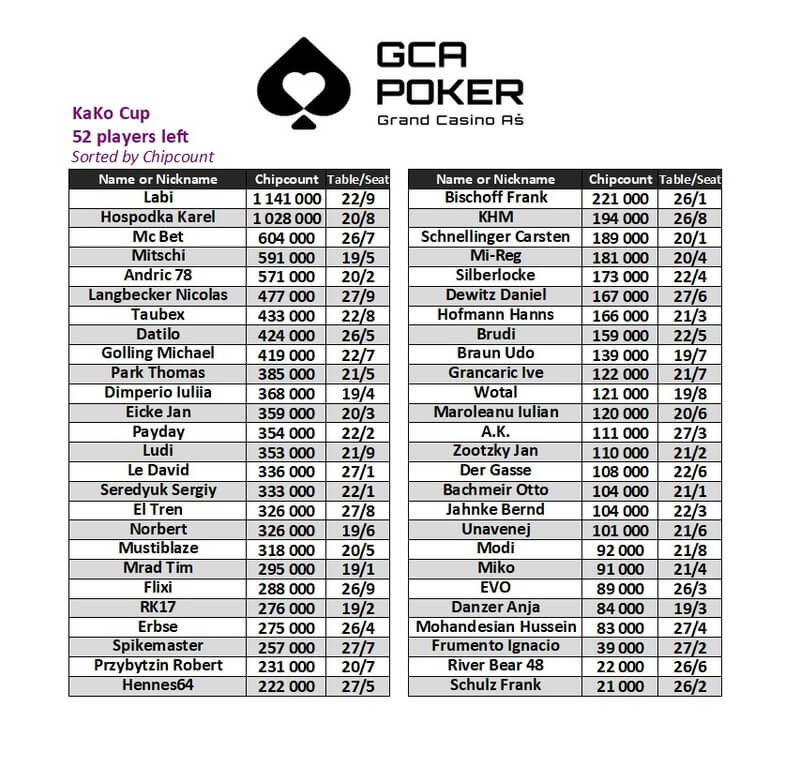 Tabulka finalistů KaKo Cup