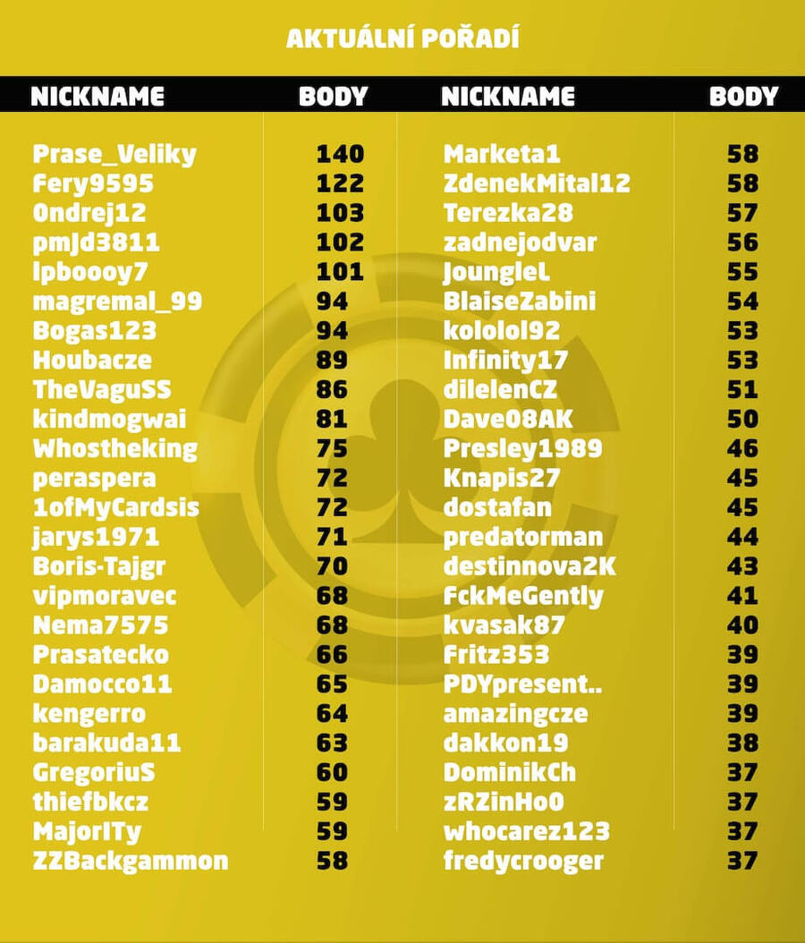 SPL 2024 Leaderboard před srpnovým kolem