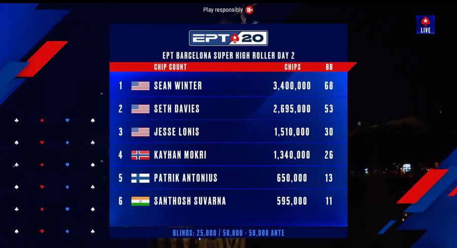 Chipcount před Final Day barcelonského EPT Super High Rolleru