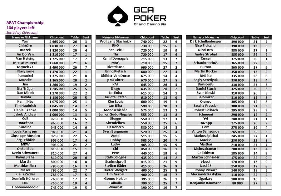 Chipcount finalistů turnaje National NLH Championship v GCA