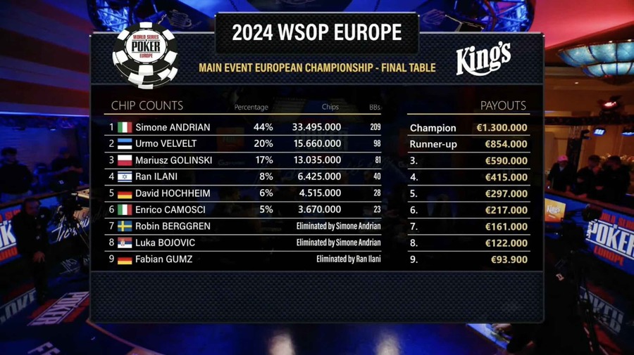 Chipcount finálové sestavy WSOPE 2024 Main Eventu