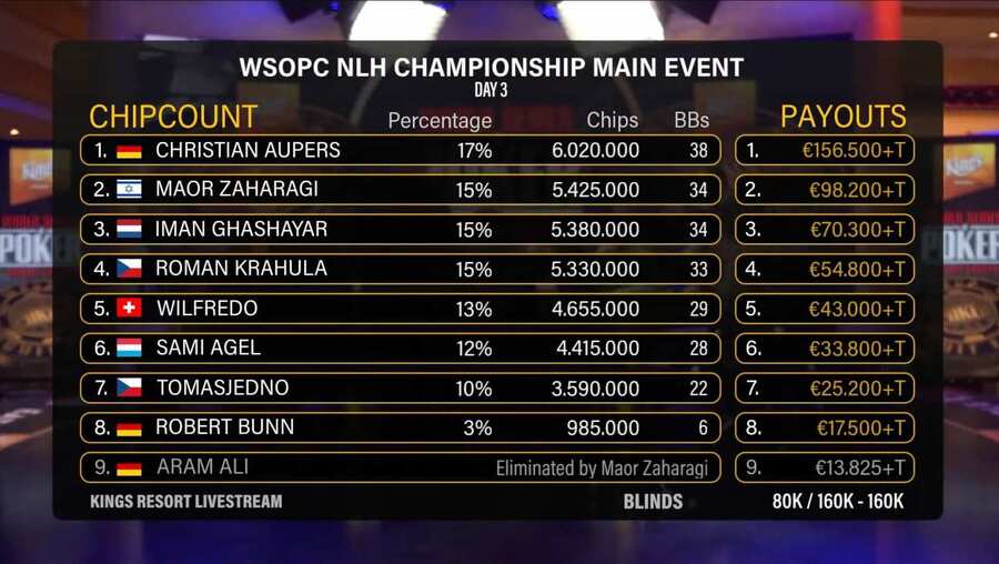 WSOPC Main Event finální chipcount posledních osmi hráčů