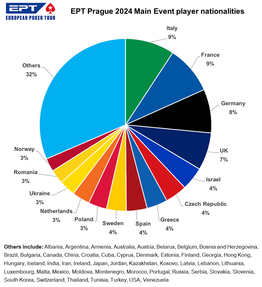 Rozložení národností v EPT Praha 2024 Main Eventu