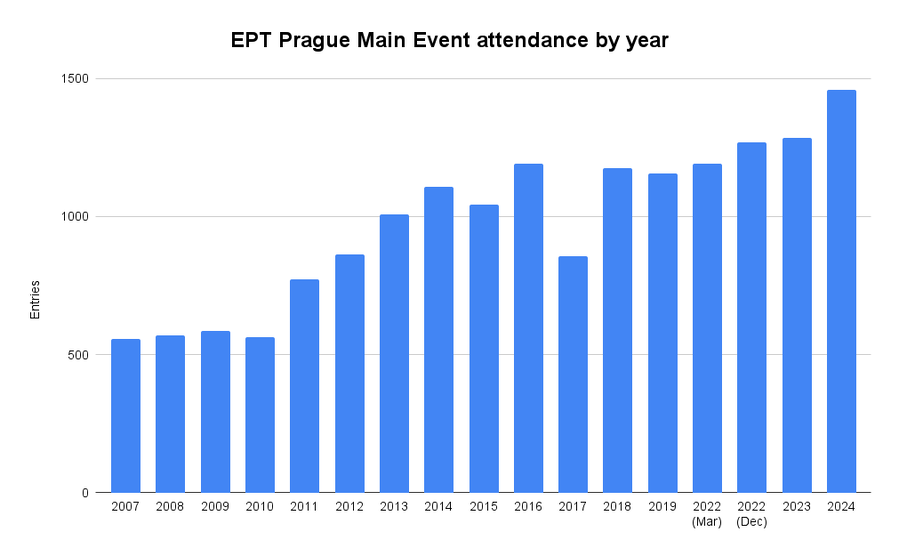 Nárůst počtu entries v EPT Praha Main Eventech