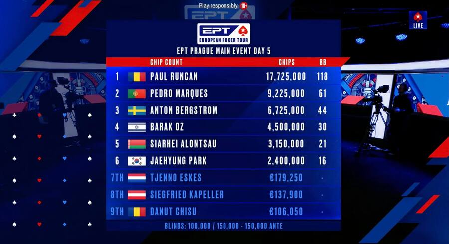 EPT Prague Main Event – Final Day (Chipcount)